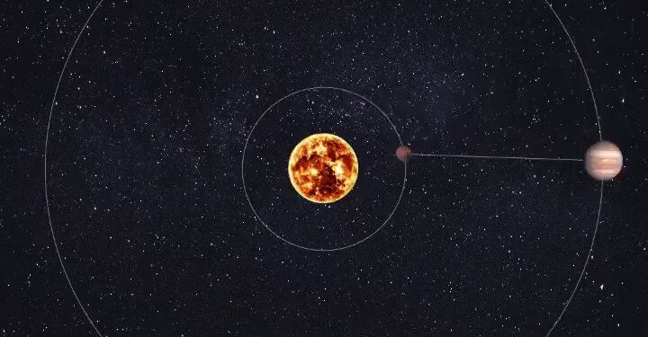 Mars ve Jüpiter’in Güneş etrafındaki dönüşü Hakkında Tüm Detaylar